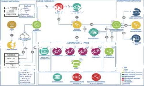 biao第一个以太坊钱包私钥的揭秘：如何安全管理你的数字资产/biao

以太坊钱包, 私钥安全, 数字资产管理, 区块链技术, 加密货币/guanjianci

引言：数字资产的崛起
随着区块链技术的不断发展，数字资产在现代金融体系中愈发重要。作为一种具有去中心化特性的资产，以太坊（Ethereum）因其智能合约功能而备受瞩目。早期的投资者和使用者常常会谈到一个至关重要的话题：如何安全管理以太坊钱包的私钥。这不仅是数字资产所有者的首要任务，更关系到其财富的安全性。

以太坊钱包及其私钥的基本概念
首先，我们需要了解以太坊钱包的基本作用。以太坊钱包是一个工具，用于存储和管理用户的以太坊（ETH）及其代币。每个以太坊钱包都有一个独属于自己的地址和一对密钥：公钥和私钥。公钥可以被其他用户看到，类似于银行账号，可以接收资金；而私钥则必须被严密保管，它就像是银行的密码，可以控制进行任何资金的转出和交易。

私钥的产生与管理
私钥通常是通过复杂的算法生成的，代表了一串特定的字符组合。在创建以太坊钱包时，你会得到一个独一无二的私钥，而这个私钥是你访问和管理以太坊钱包中资产的唯一凭证。在这个意义上，管理好你的私钥就是管理好你的数字资产。

私钥管理的重要性
以太坊钱包的用户必须十分重视私钥的安全性。一旦你的私钥被他人获取，他们就可以随意访问你的资产，这无疑是许多加密资产持有者最恐惧的事情。我们必须提高警惕，采取必要的安全措施，以确保私钥不被泄露。

如何安全存储私钥
在保证私钥安全的过程中，有多种存储方式可供选择。适合自己的方法将影响到你的资金安全。

ul
listrong硬件钱包：/strong硬件钱包是存储数字货币和私钥的最安全方式之一。它可以让用户将私钥离线保存，从而防止黑客攻击。常见的硬件钱包如Ledger Nano S和Trezor等，都是值得信赖的选择。/li

listrong纸钱包：/strong纸钱包是将私钥和公钥打印在纸上，这种方式呈现出一种“冷存储”形式。你只需要确保纸的安全，不被盗窃或遗失。虽然纸钱包经济、简单，同时需谨慎处理，以免损坏或遗失。/li

listrong软件钱包：/strong软件钱包是相对方便的存储方式，分为桌面钱包和手机钱包。它们易于使用，但安全性相对较低，建议用户定期备份私钥并使用强密码。/li
/ul

安全意识与风险防范
在管理私钥时，用户必须提高安全意识。最常见的风险包括钓鱼攻击、恶意软件和社交工程欺诈等。为了防范这些风险，用户应该采取一系列措施：

ul
li定期更新密码并使用两步验证，以增加账户的安全性。/li

li保持软件及时更新，以防止漏洞被利用。/li

li在访问以太坊钱包或进行交易时，始终确保是在官方网站上，并注意浏览器地址栏的安全性。/li
/ul

私钥丢失后的应对措施
假如私钥不幸丢失，用户便无法访问和控制自己的以太坊资产。对于这种情况，用户可以展示备份的重要性。在许多情况下，通过安全备份，用户能恢复其资产；这包括将助记词记录在安全的地方。

总结：安全的数字资产之路
在数字货币越来越流行的今天，私钥的安全性显得尤为关键。掌握正确的私钥管理知识，可以有效地保护个人的资产安全，让我们在这个快速发展的数字世界中，拥有更多的保障。

在以太坊钱包的使用过程中，了解私钥的产生、保存和管理，始终是每一个投资者必须掌握的基本技能。希望每一位用户都能从中受益，确保自己的数字资产在未来的投资与交易中免受威胁。

走向未来：加密货币的发展前景
随着加密货币的普及和发展，我们可以期待更多创新和变革。以太坊无疑是数字资产世界中的一颗璀璨明珠。随着技术的不断演进，私钥和钱包技术也将继续加速发展，为全世界用户创造出更加安全便利的数字资产管理环境。

因此，理解以太坊钱包私钥的功能、管理方法与安全保障措施，将帮助用户更有效地参与到这个充满机遇的数字时代中。通过不断学习和适应新技术，我们能够更好地保护自己的财产，实现财富的增长。